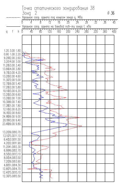 точка статического зондирования скважины - часть графического отчета по бурению